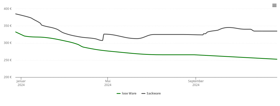 Holzpelletspreis-Chart für Prisannewitz