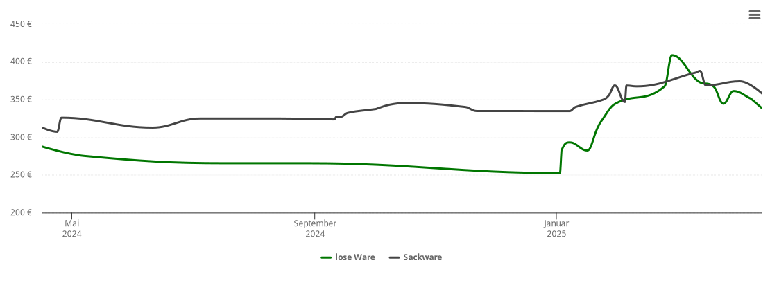 Holzpelletspreis-Chart für Börgerende