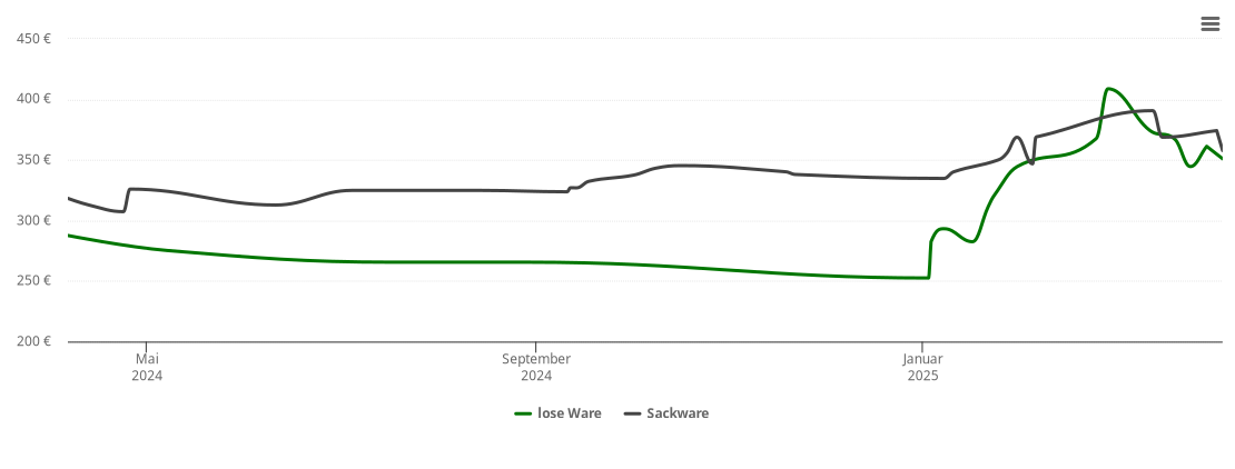 Holzpelletspreis-Chart für Wischuer Abbau