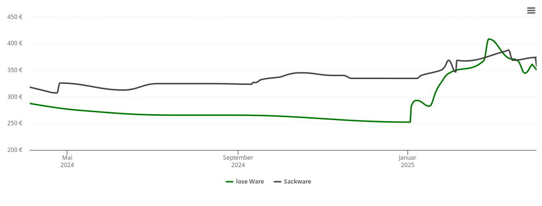 Holzpelletspreis-Chart für Satow