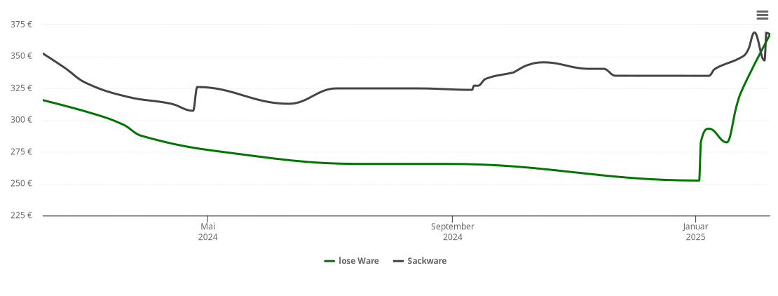 Holzpelletspreis-Chart für Eickelberg