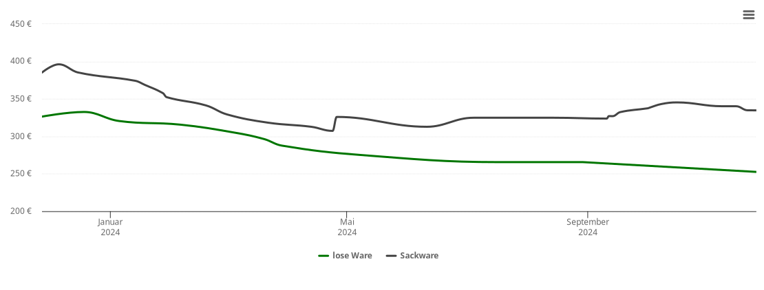 Holzpelletspreis-Chart für Bellin