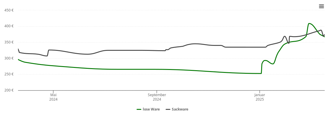 Holzpelletspreis-Chart für Langenhanshagen Heide