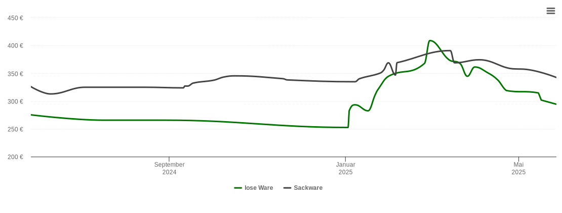 Holzpelletspreis-Chart für Ostseebad Prerow