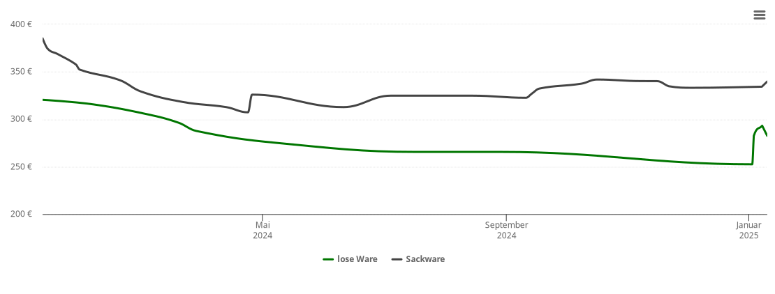 Holzpelletspreis-Chart für Prohn