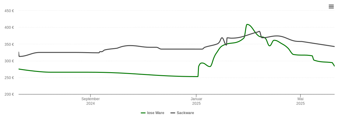 Holzpelletspreis-Chart für Tribsees