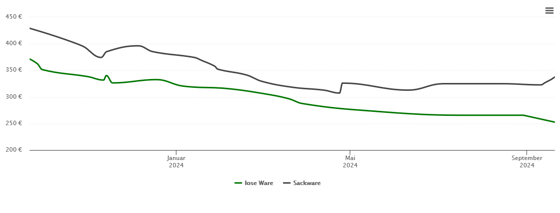 Holzpelletspreis-Chart für Süderholz