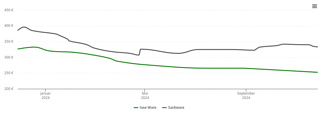 Holzpelletspreis-Chart für Sundhagen