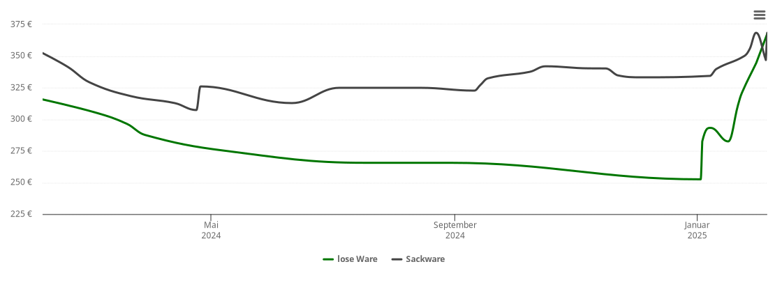 Holzpelletspreis-Chart für Zirkow