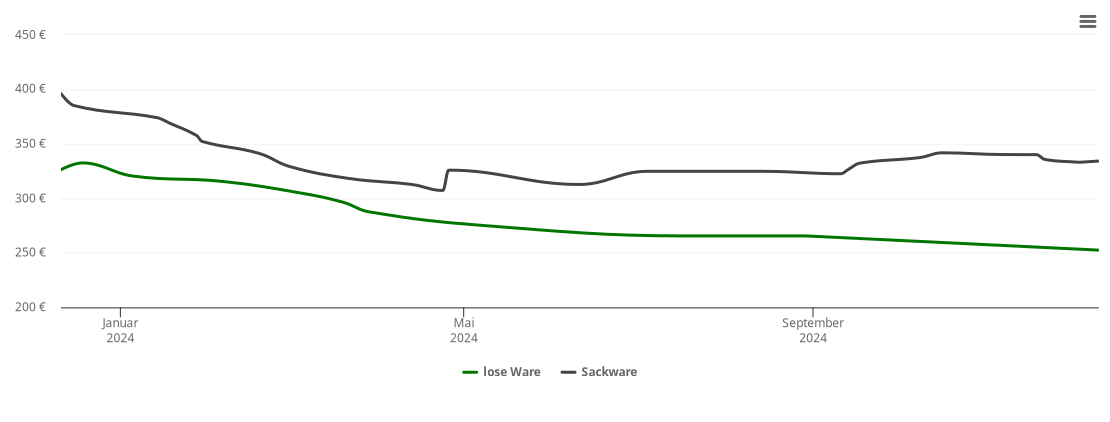 Holzpelletspreis-Chart für Lohme