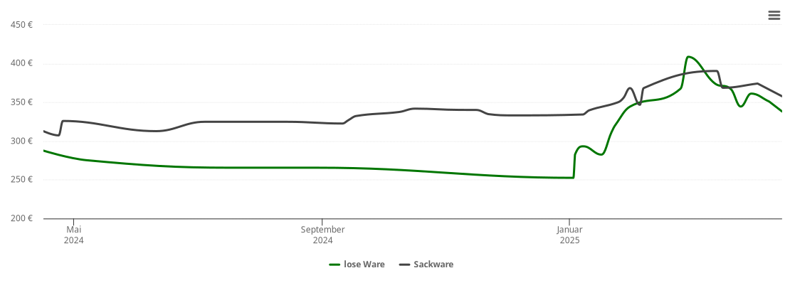 Holzpelletspreis-Chart für Alt Lanschvitz