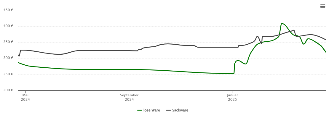 Holzpelletspreis-Chart für Leezen