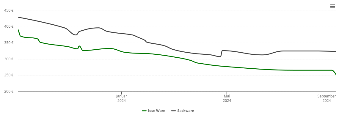 Holzpelletspreis-Chart für Zülow