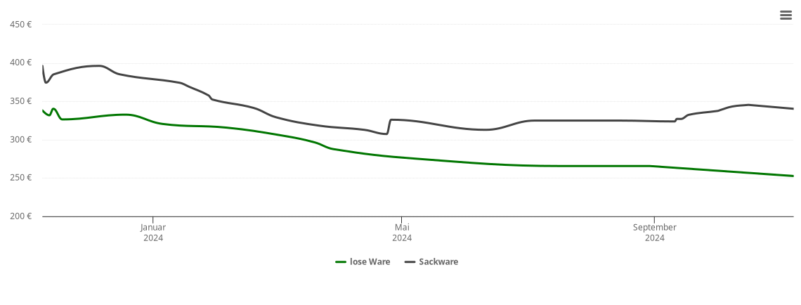 Holzpelletspreis-Chart für Warsow