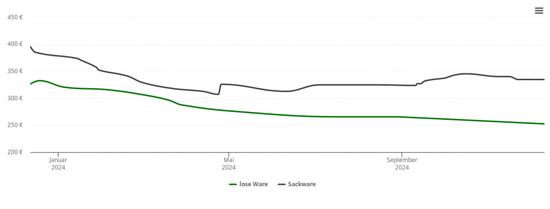 Holzpelletspreis-Chart für Veelböken