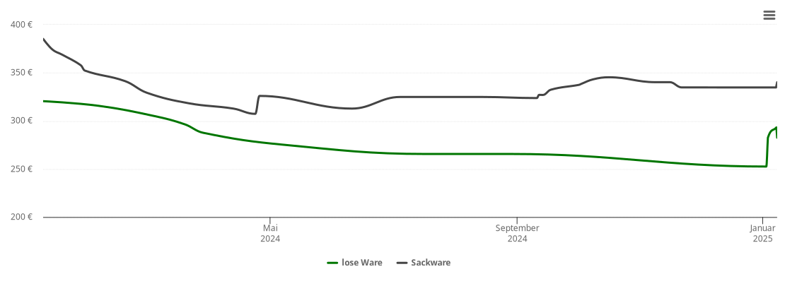 Holzpelletspreis-Chart für Gletzow