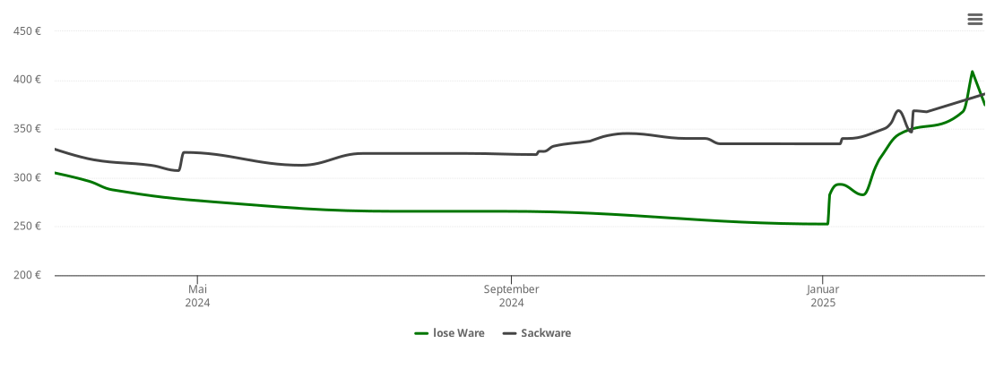 Holzpelletspreis-Chart für Schwechow