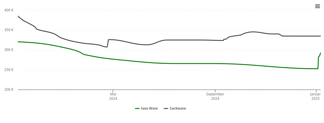 Holzpelletspreis-Chart für Luckwitz