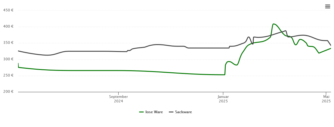 Holzpelletspreis-Chart für Wiebendorf