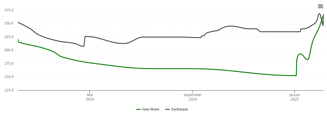 Holzpelletspreis-Chart für Tripkau