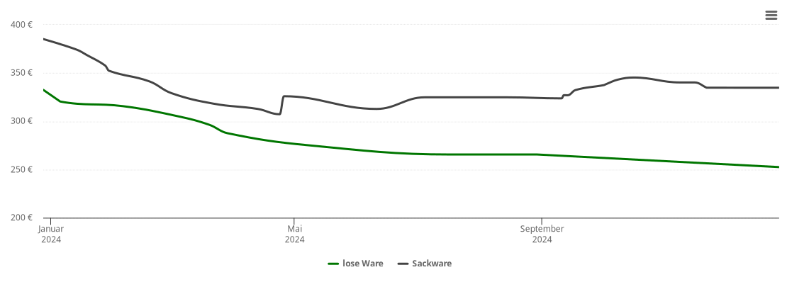 Holzpelletspreis-Chart für Balow