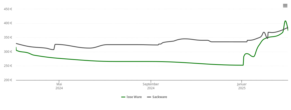 Holzpelletspreis-Chart für Woosmer