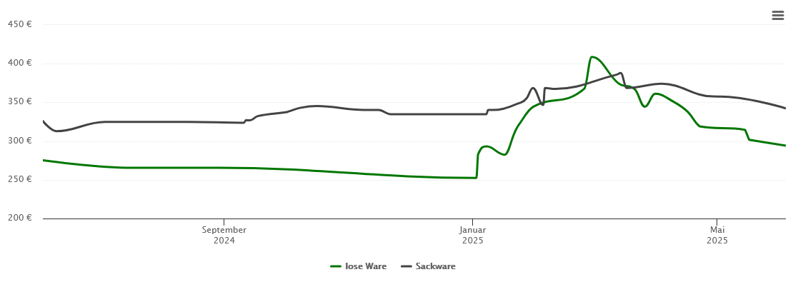 Holzpelletspreis-Chart für Perleberg