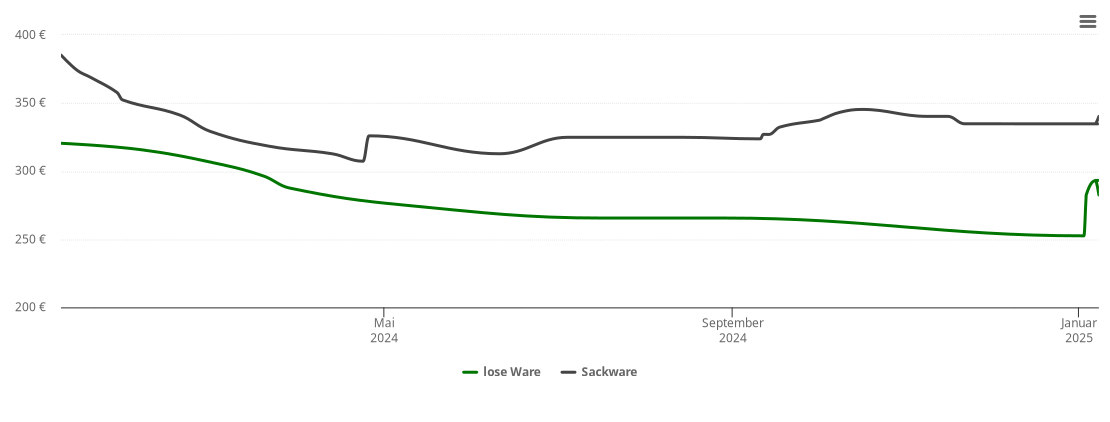 Holzpelletspreis-Chart für Zölkow