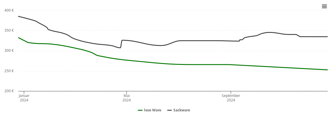 Holzpelletspreis-Chart für Tessenow