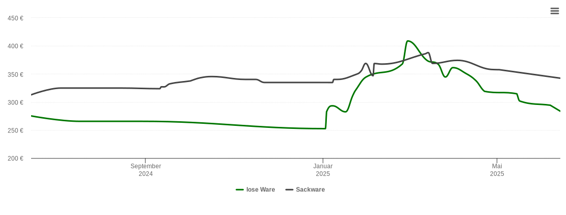 Holzpelletspreis-Chart für Gnevsdorf