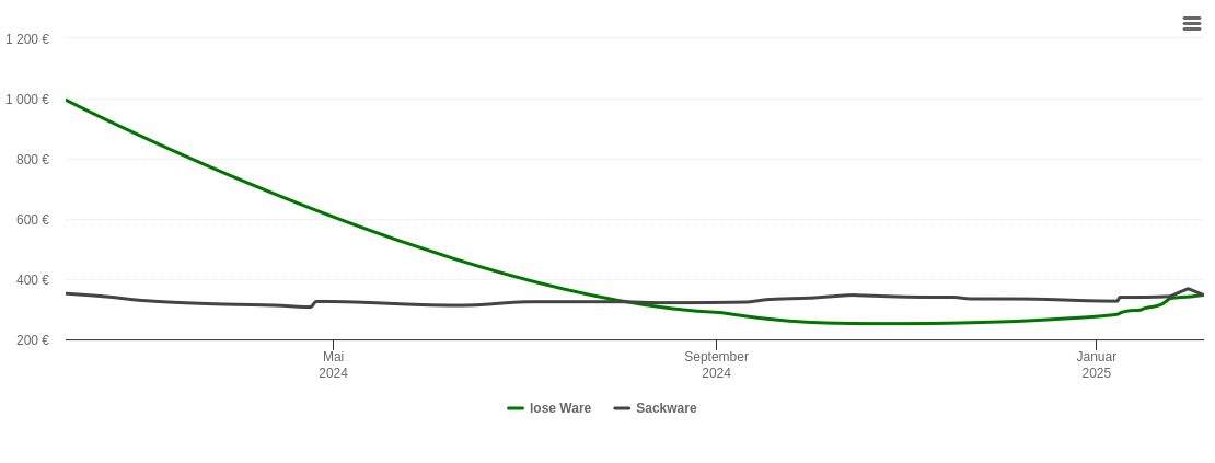 Holzpelletspreis-Chart für Seevetal