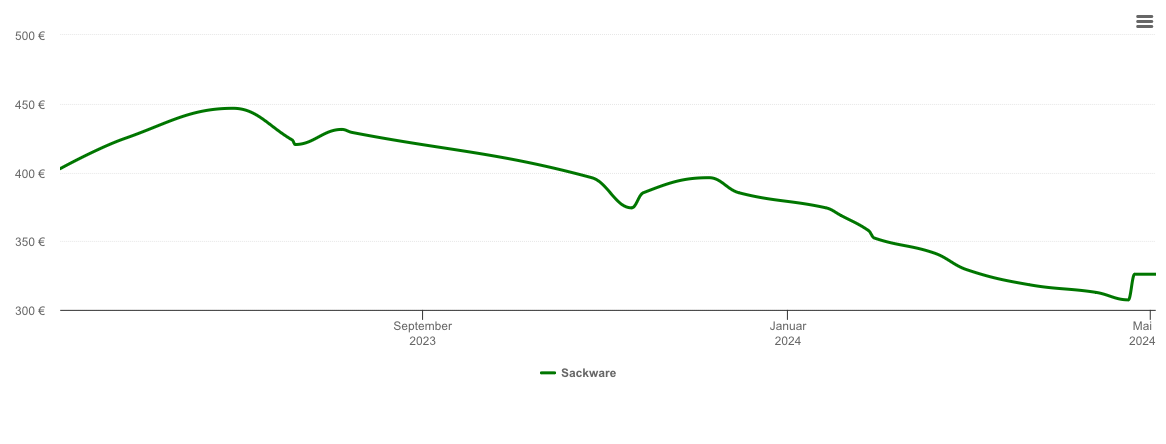 Holzpelletspreis-Chart für Bendestorf