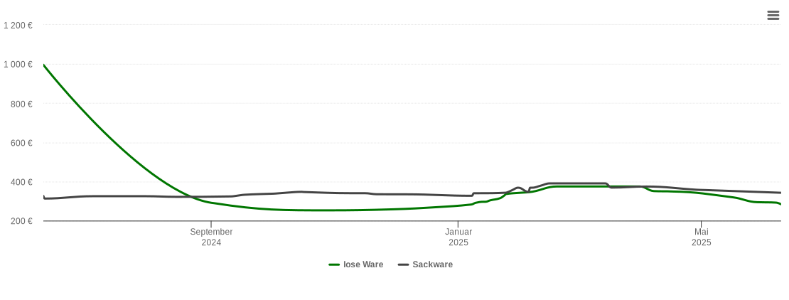 Holzpelletspreis-Chart für Harmstorf