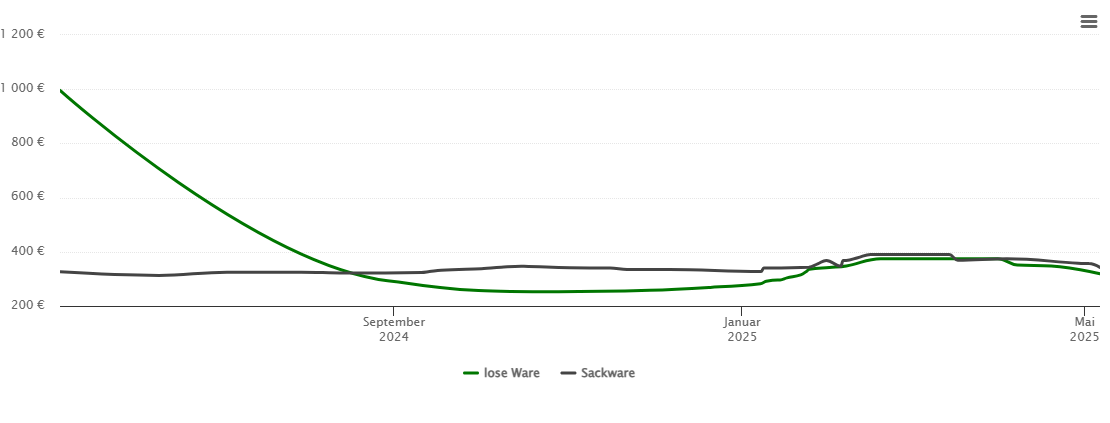 Holzpelletspreis-Chart für Buchholz in der Nordheide