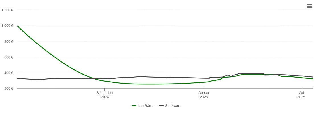 Holzpelletspreis-Chart für Handeloh