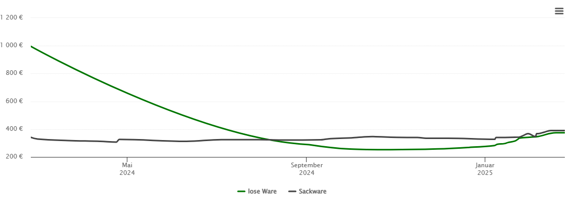 Holzpelletspreis-Chart für Appelbeck