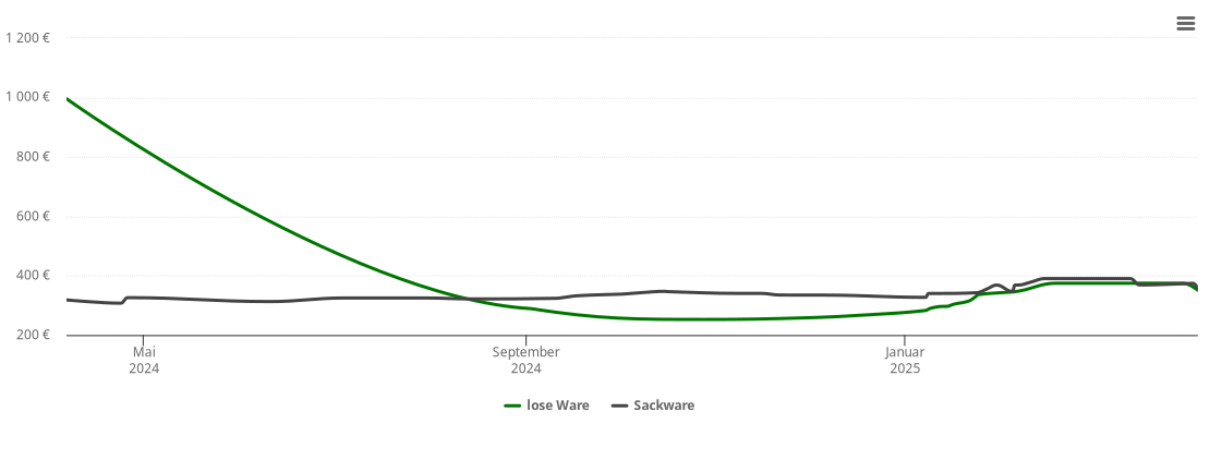 Holzpelletspreis-Chart für Wittorf