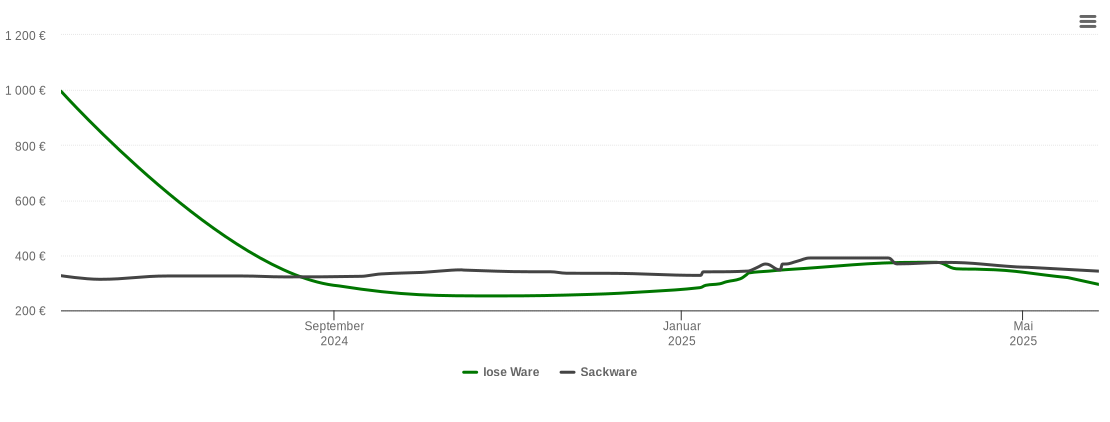 Holzpelletspreis-Chart für Soderstorf