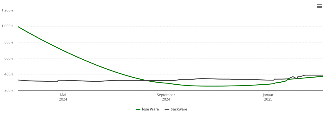 Holzpelletspreis-Chart für Westergellersen