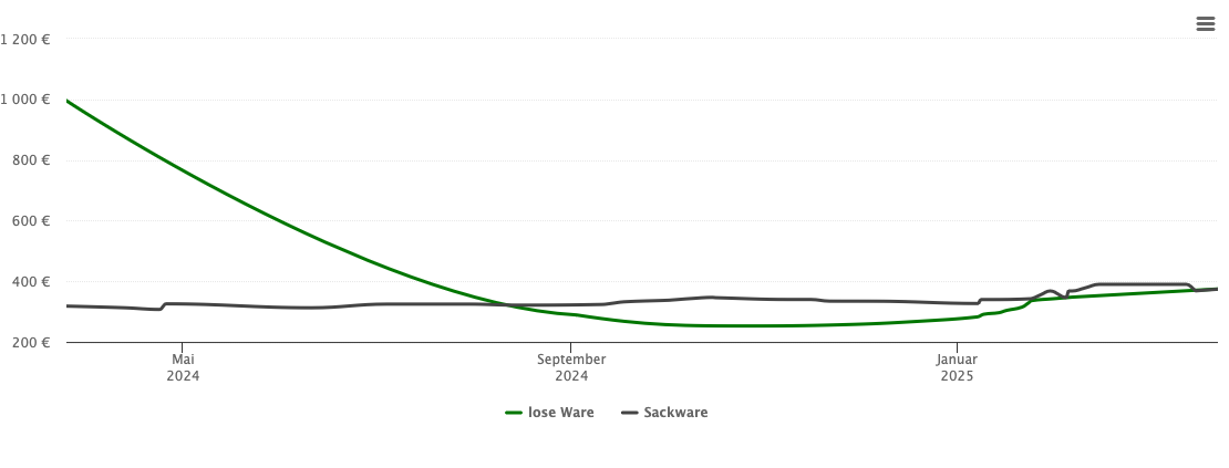 Holzpelletspreis-Chart für Tespe