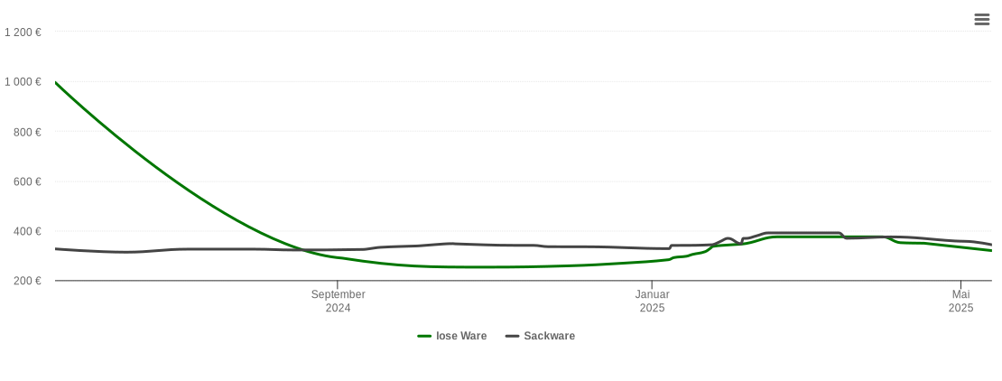 Holzpelletspreis-Chart für Brackel