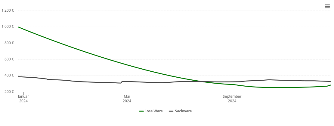 Holzpelletspreis-Chart für Marxen