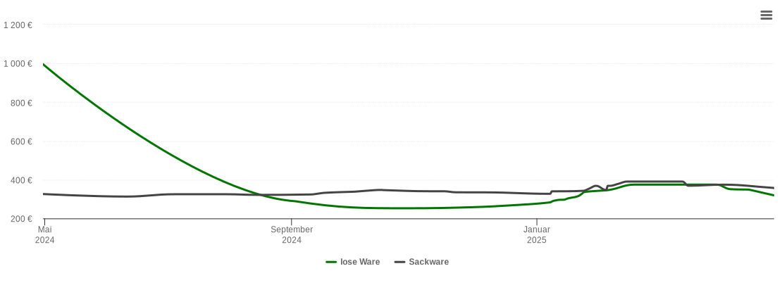 Holzpelletspreis-Chart für Radbruch