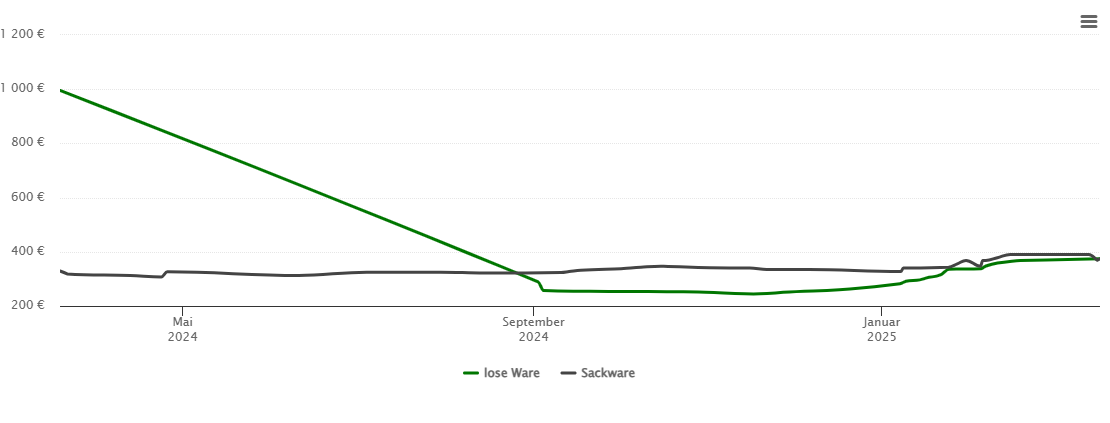 Holzpelletspreis-Chart für Lauenburg an der Elbe