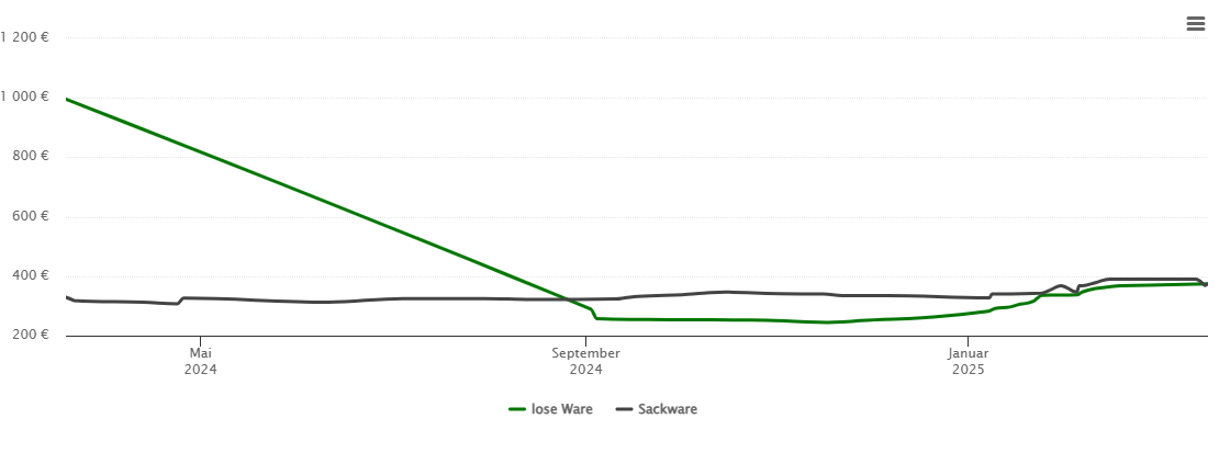 Holzpelletspreis-Chart für Buchhorst