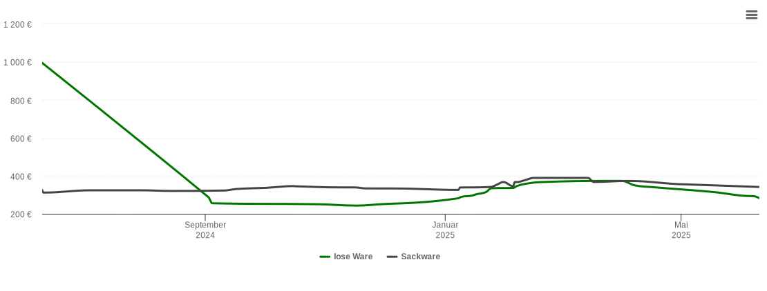 Holzpelletspreis-Chart für Tramm