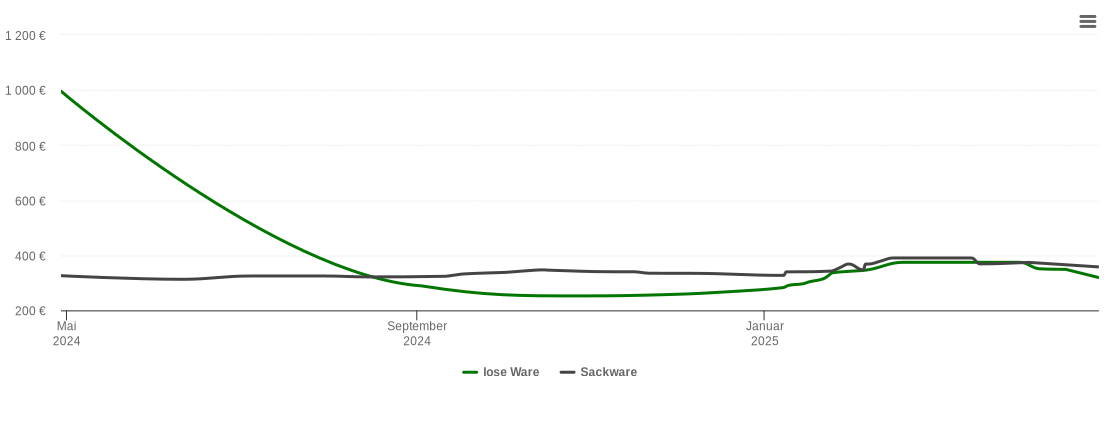 Holzpelletspreis-Chart für Buxtehude