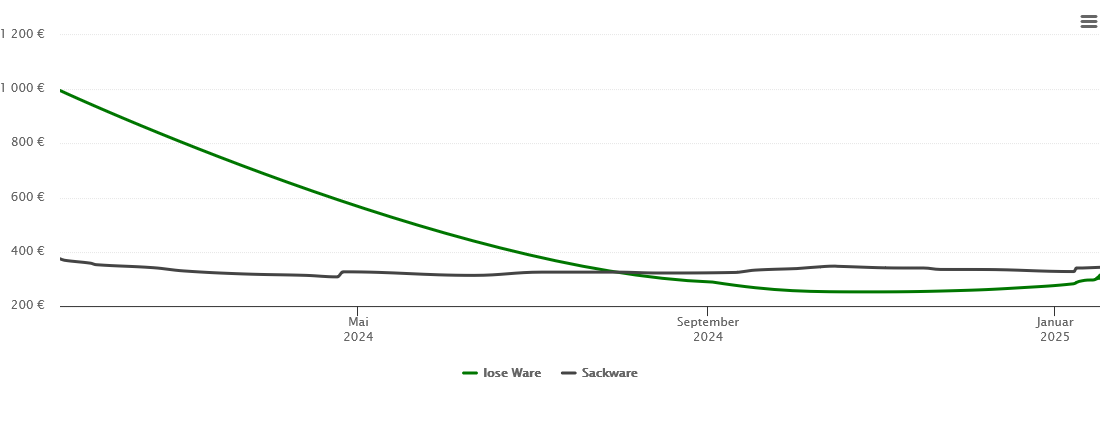 Holzpelletspreis-Chart für Jork