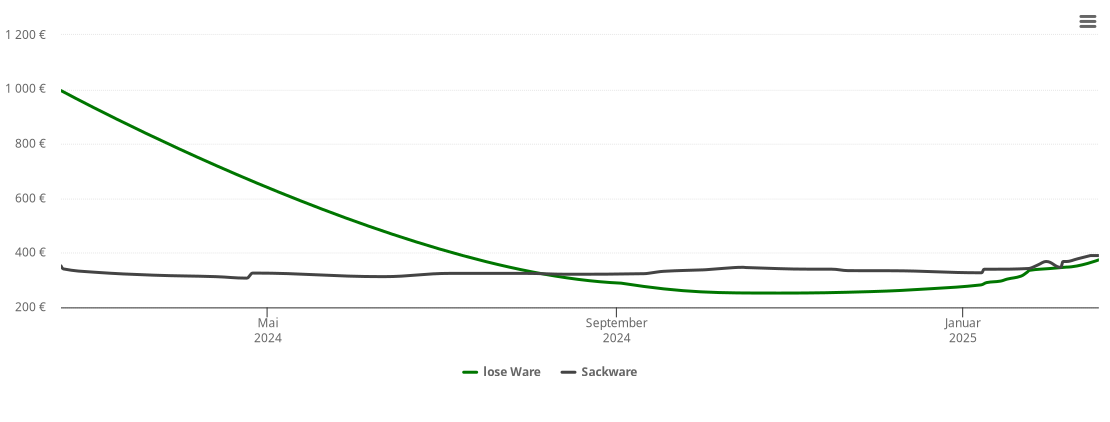 Holzpelletspreis-Chart für Halvesbostel