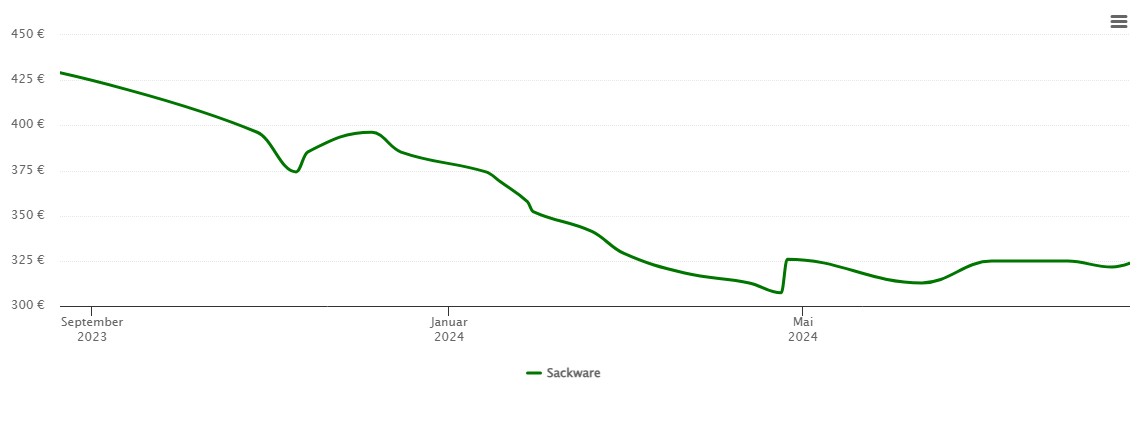 Holzpelletspreis-Chart für Brest